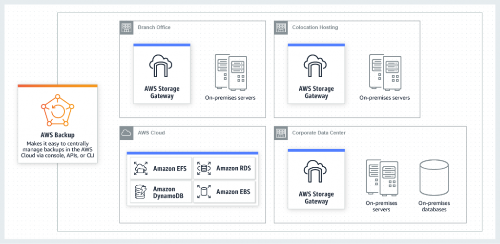 aws backup