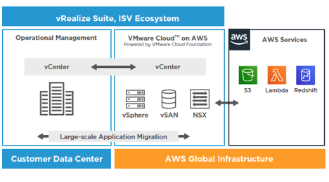 migracao para nuvem com vmware cloud on aws