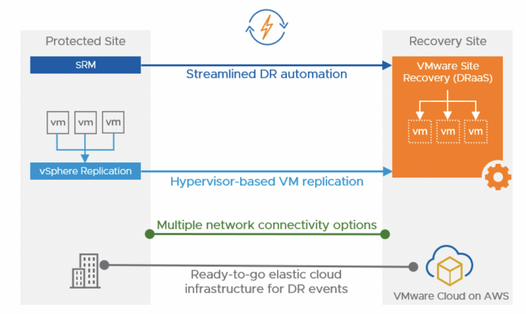 VMWare Cloud on AWS Disaster Recovery